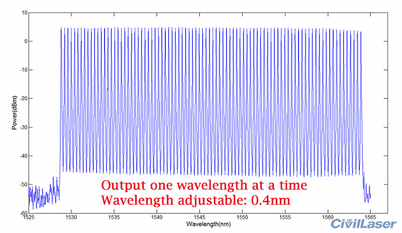 C-band wavelength tunable fiber laser